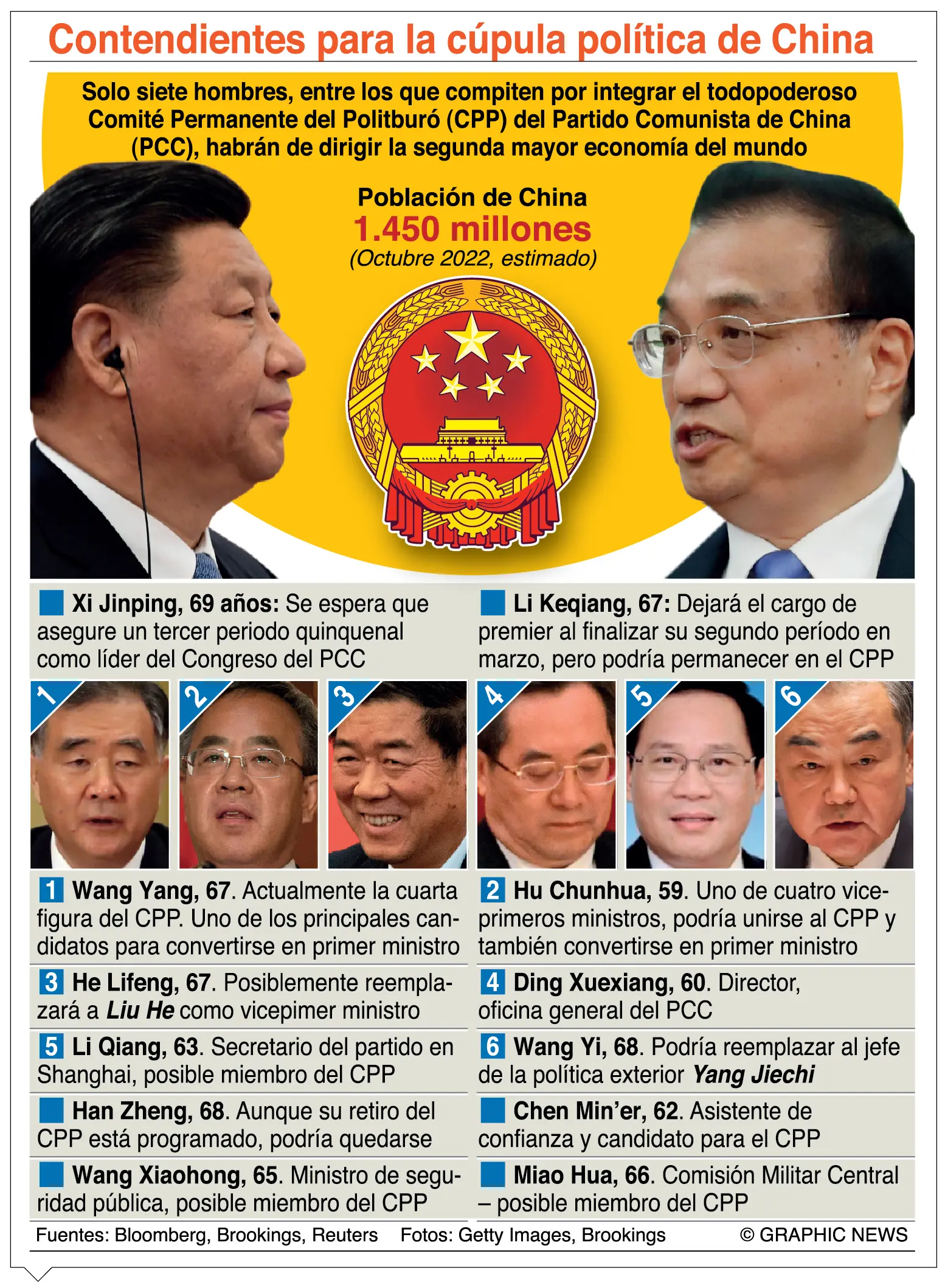 China renovará Comité Permanente y  también el Poliburó del Partido