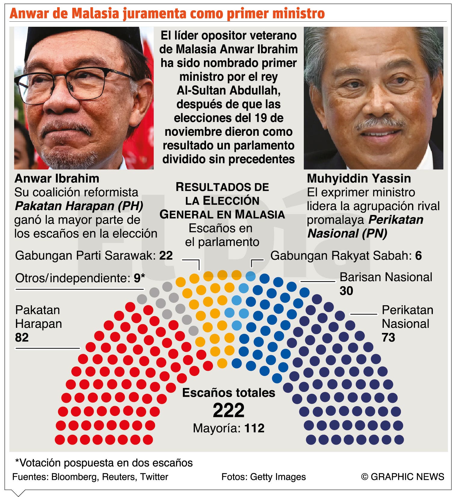 Anwar Ibrahim es el nuevo primer ministro de Malasia