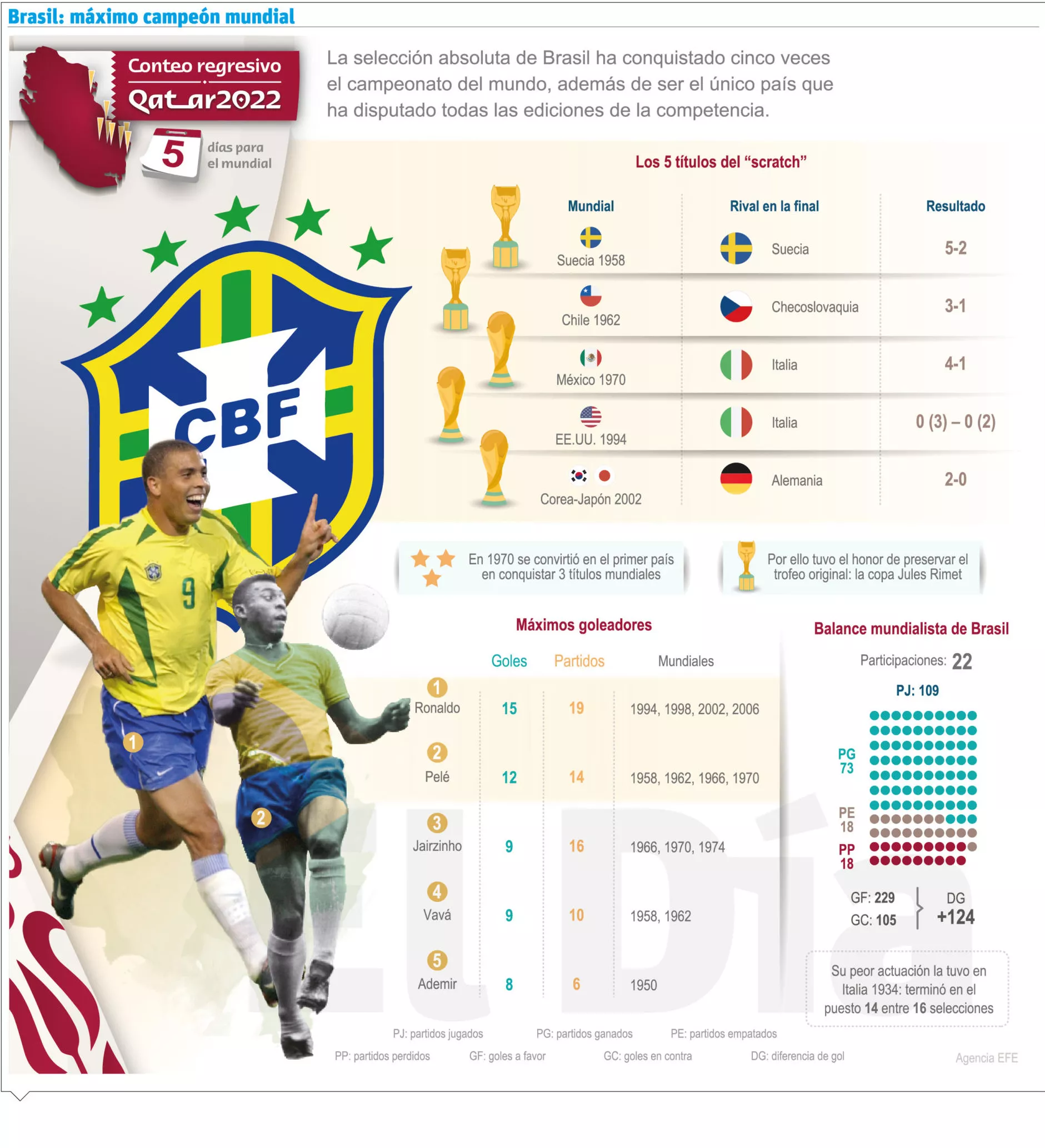 Brasil y Argentina son los mayores  obstáculos de Europa en Qatar 2022