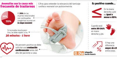 El tamizaje cardíaco neonatal puede detectar anomalías congénitas en primeras horas de vida