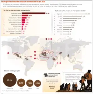 La  OIM dice que aumenta número de migrantes fallecidos en ruta