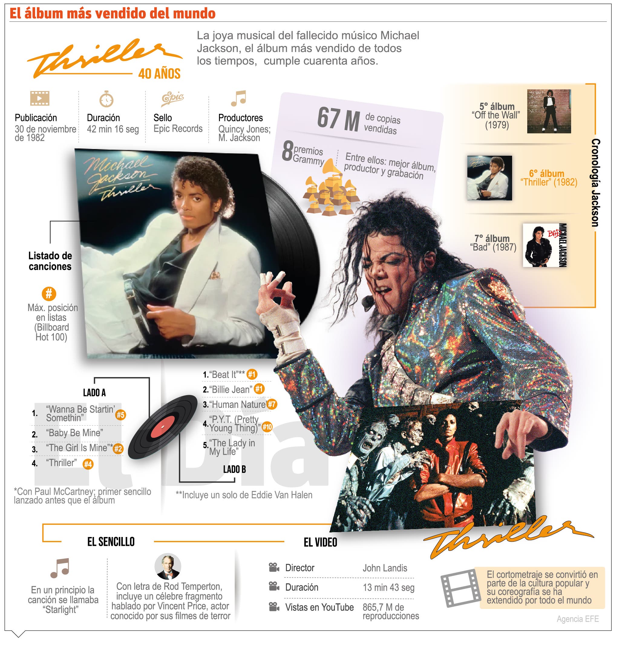 Los 40 años de Thriller el álbum más vendido