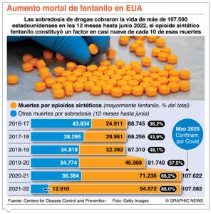 Droga más mortífera en Estados Unidos