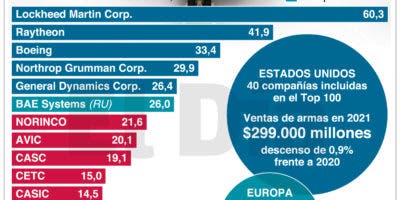 Guerra Ucrania sube venta de las armas