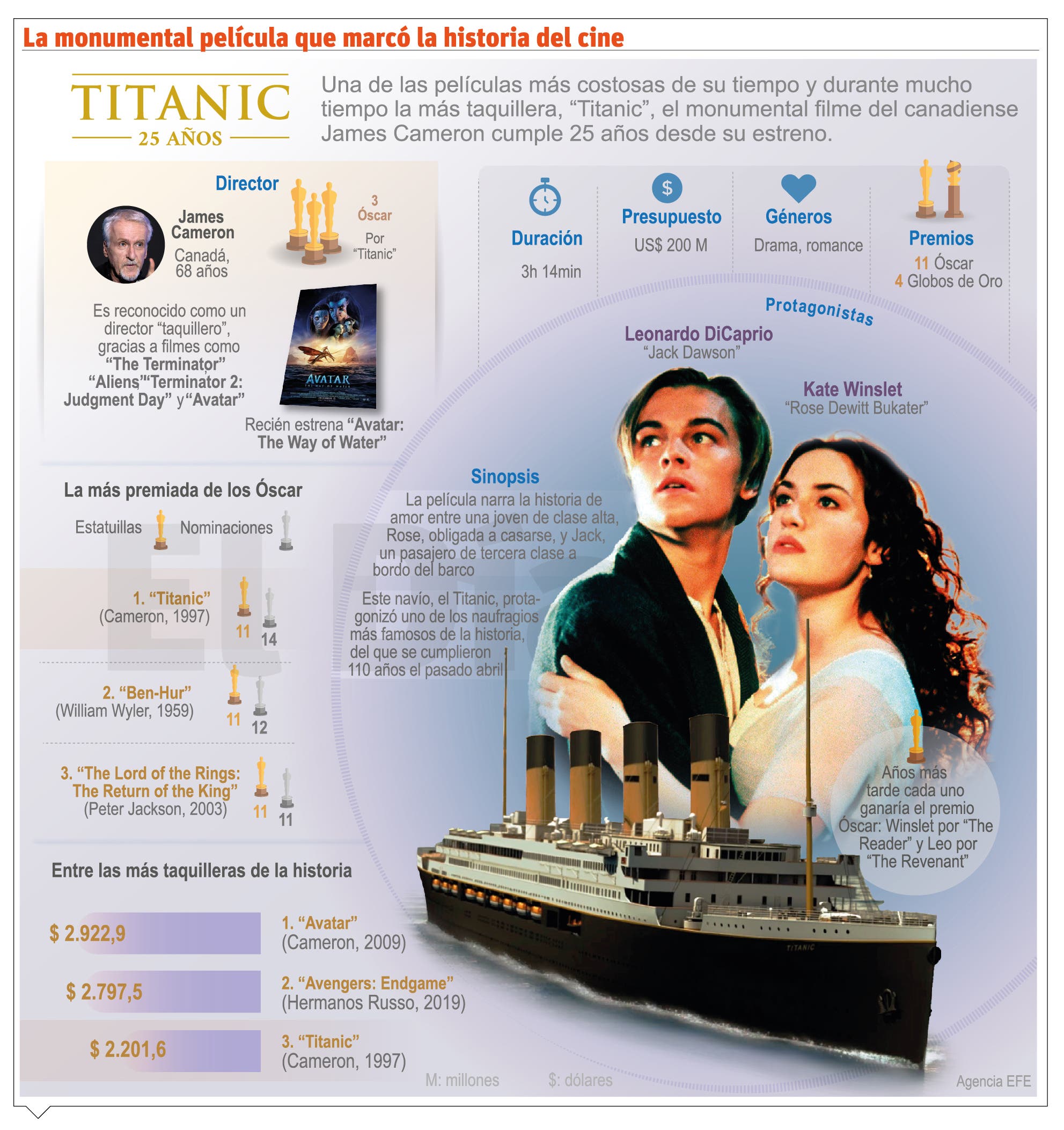 Titanic: 25 años de salir a flote en Navidad