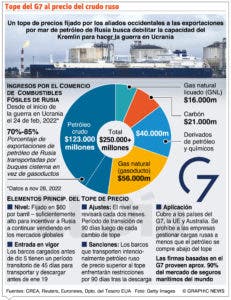 Rusia avisa que no reconoce el tope a la compra de crudo