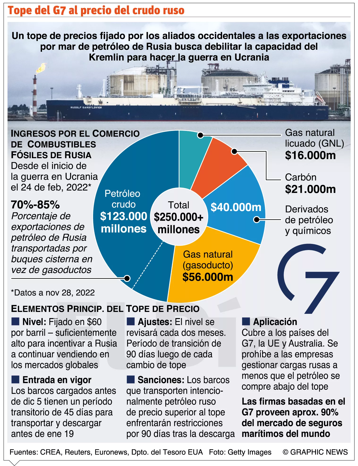 Rusia avisa que no reconoce el tope a la compra de crudo