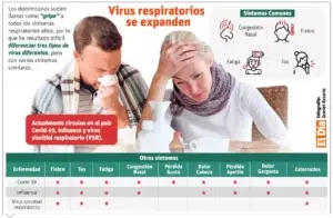 Influenza, Covid-19 y resfriado se expanden simultáneamente en RD