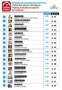 Carolina Mejía encabeza “Ranking de Alcaldes de Capitales del Continente”