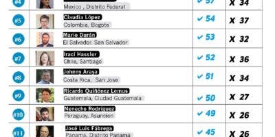 Carolina Mejía encabeza “Ranking de Alcaldes de Capitales del Continente”