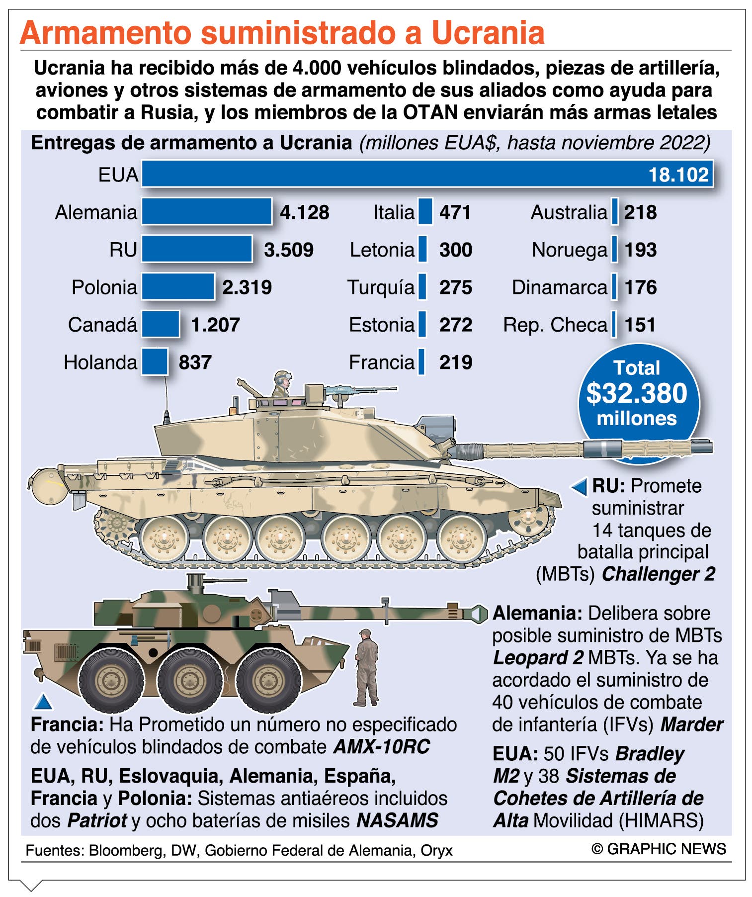 Coalición de países enviarán más armas para guerra Ucrania