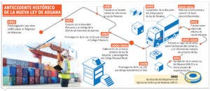 Reglamento de nueva Ley de Aduanas facilita el comercio internacional