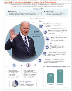 Joe Biden, a dos años de gobierno, enfrenta varias crisis globales