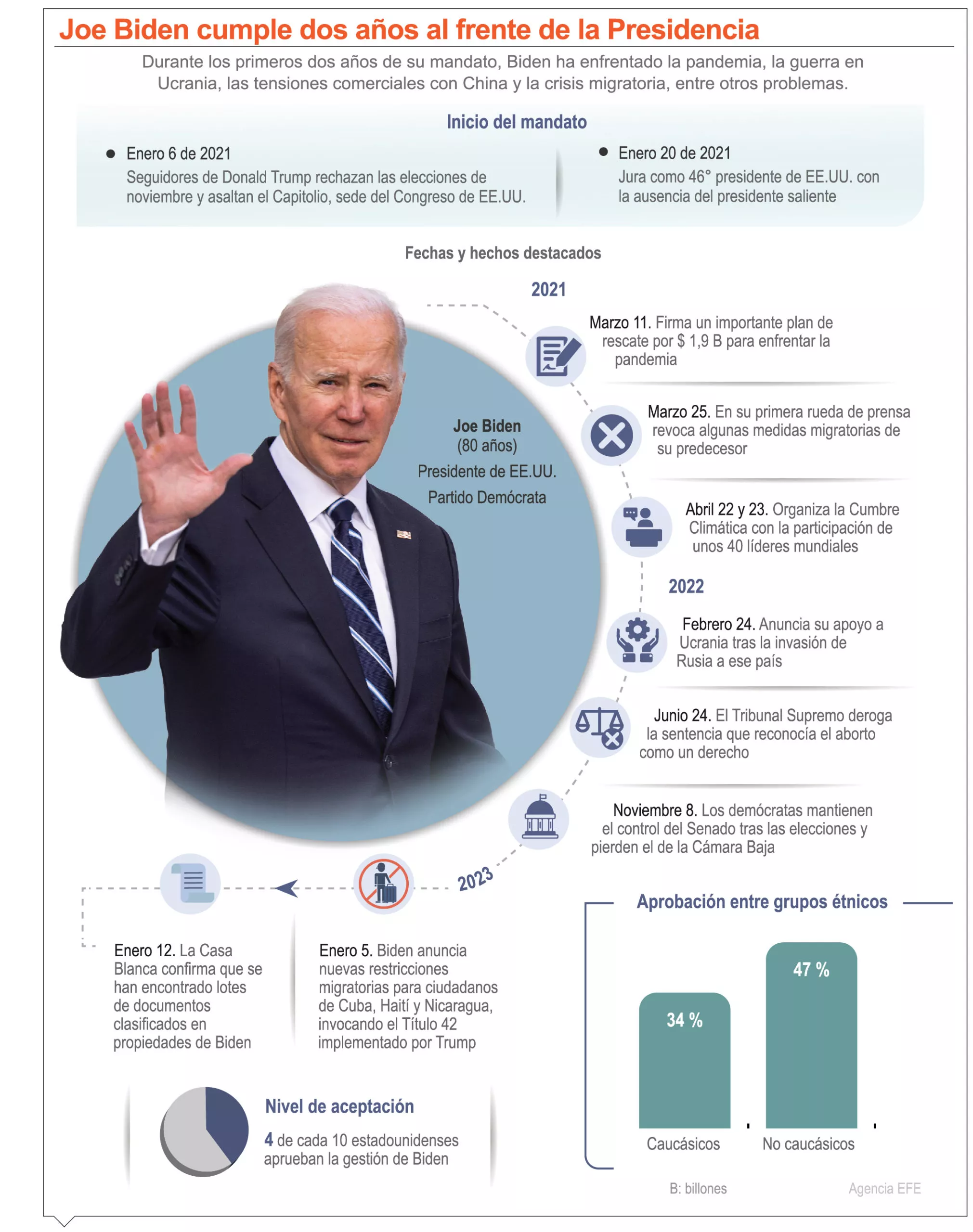 Joe Biden, a dos años de gobierno, enfrenta varias crisis globales