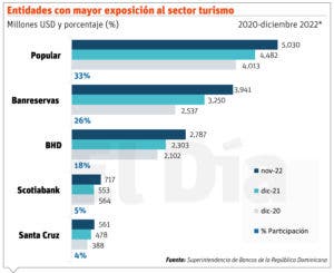 La banca dominicana ha dado fuerte respaldo al desarrollo del  turismo