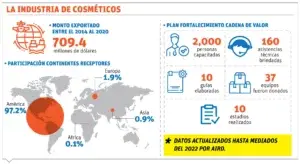 La calidad de industria de cosméticos se impone en el mercado exterior