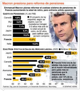 Francia tendrá dos millones de personas con  pensión mejorada