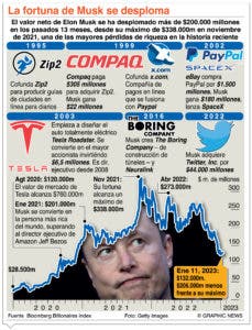 Musk recorta gastos de Twitter y fortuna personal disminuye