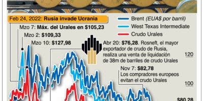 Europa aún tiene gas, pero la crisis sigue por  el crudo ruso