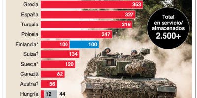 Alemania  aprobó el envío de tanques “Leopard 2”a Ucrania