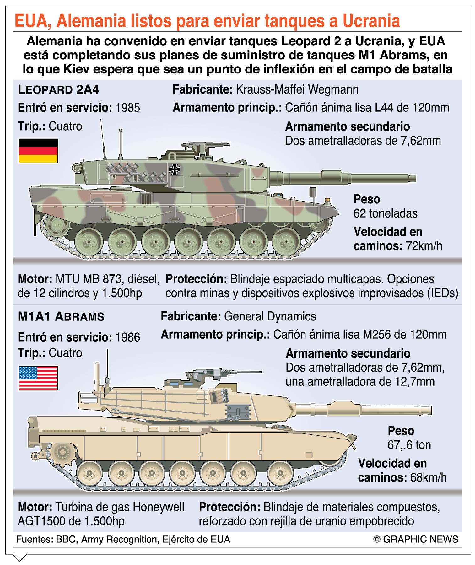 Los Estados Unidos ya enviará 31 tanques Abrams a Ucrania
