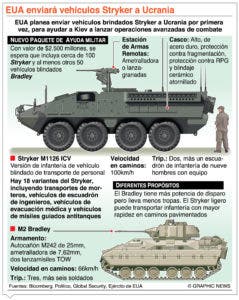 Rusia advierte, pero las armas siguen llegando a Ucrania