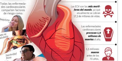 Enfermedades cardiovasculares son la principal causa de muerte prematura