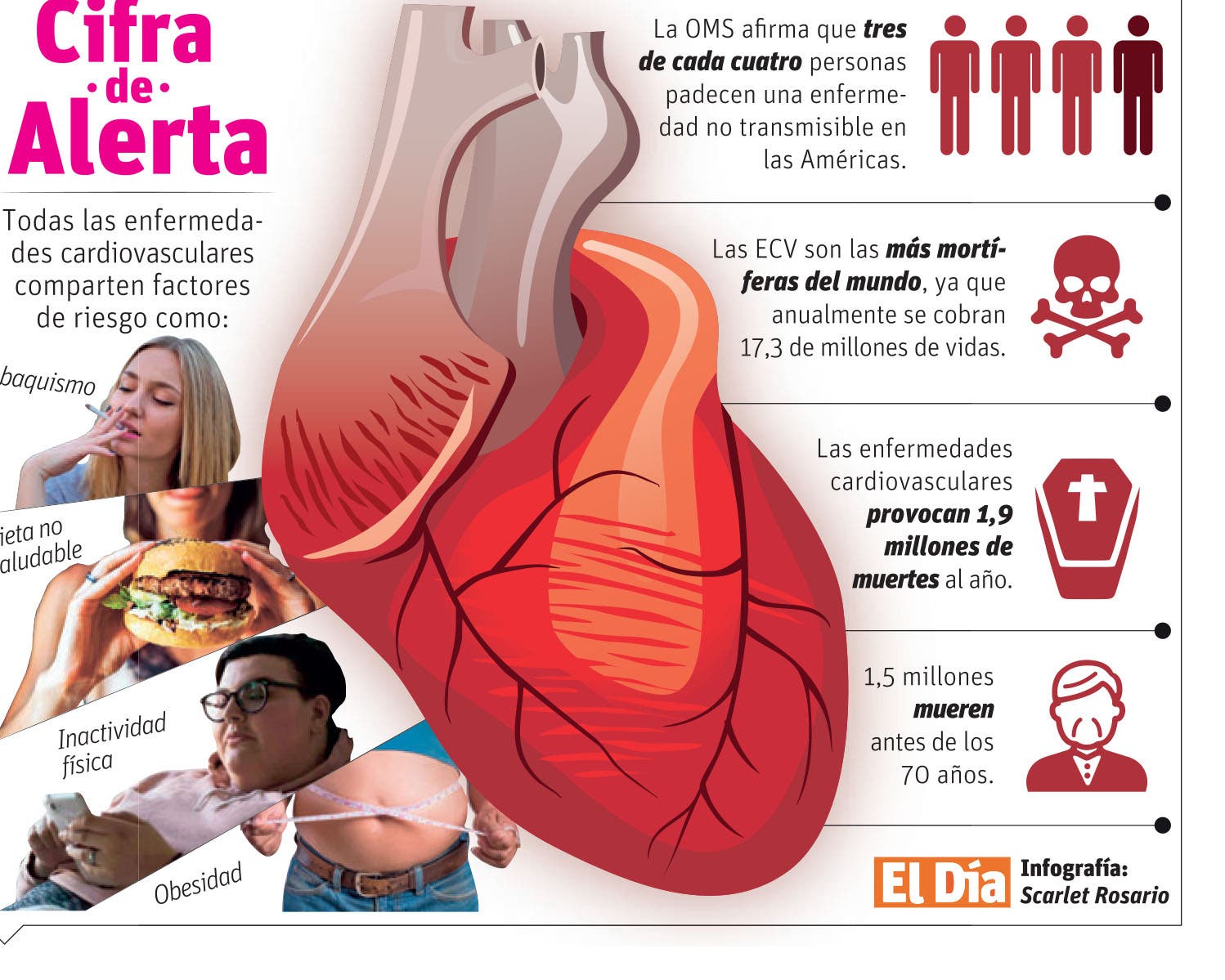 Enfermedades cardiovasculares son la principal causa de muerte prematura