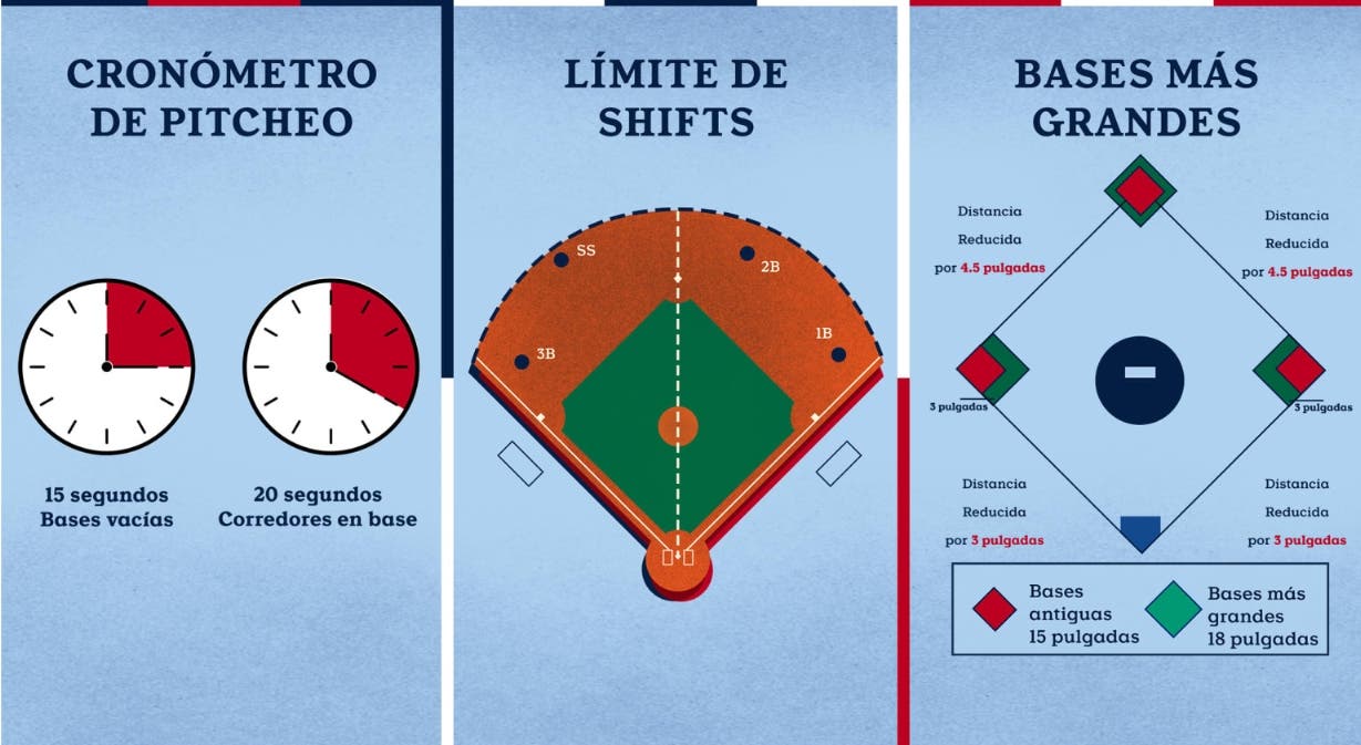 Nuevas reglas de MLB para venidera campaña