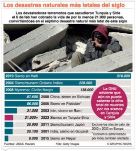 Gobierno de Turquía reporta 30 mil fallecidos; sigue rescate