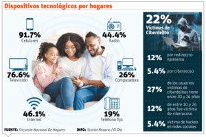 Los celulares son los dispositivos más utilizados en hogares del país