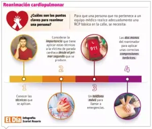 La RCP es fundamental en primeros minutos después de un paro cardíaco