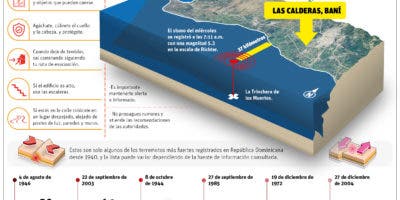 El sismo más intenso en 20 años estremece moradores SD y el sur