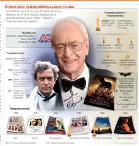 Michael Caine, prolífico actor británico celebra 90 años