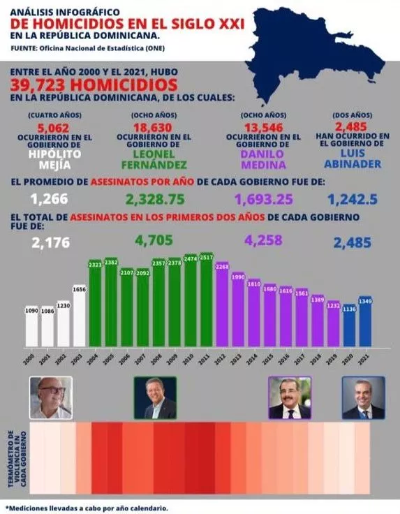 Gobierno de Abinader registra la menor tasa de homicidios en 20 años