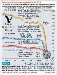 Bancos afectados por cierre de SVB viven días de grandes tensiones