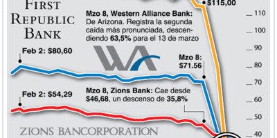 Bancos afectados por cierre de SVB viven días de grandes tensiones