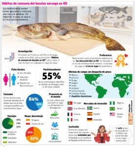 Noruega es el principal suplidor del bacalao que se consume en el país