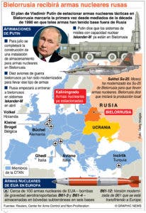 Rusia mantiene despliegue de armas nucleares en Bielorrusia