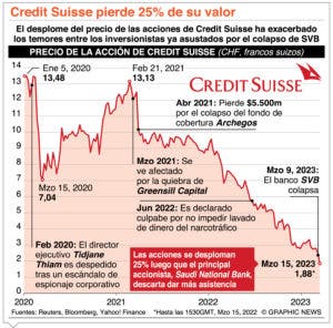 Credit Suisse sufrió un castigo muy severo