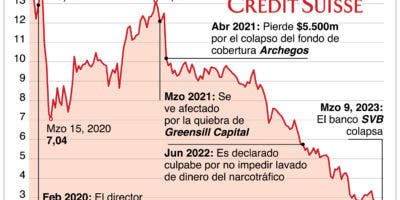 Credit Suisse sufrió un castigo muy severo