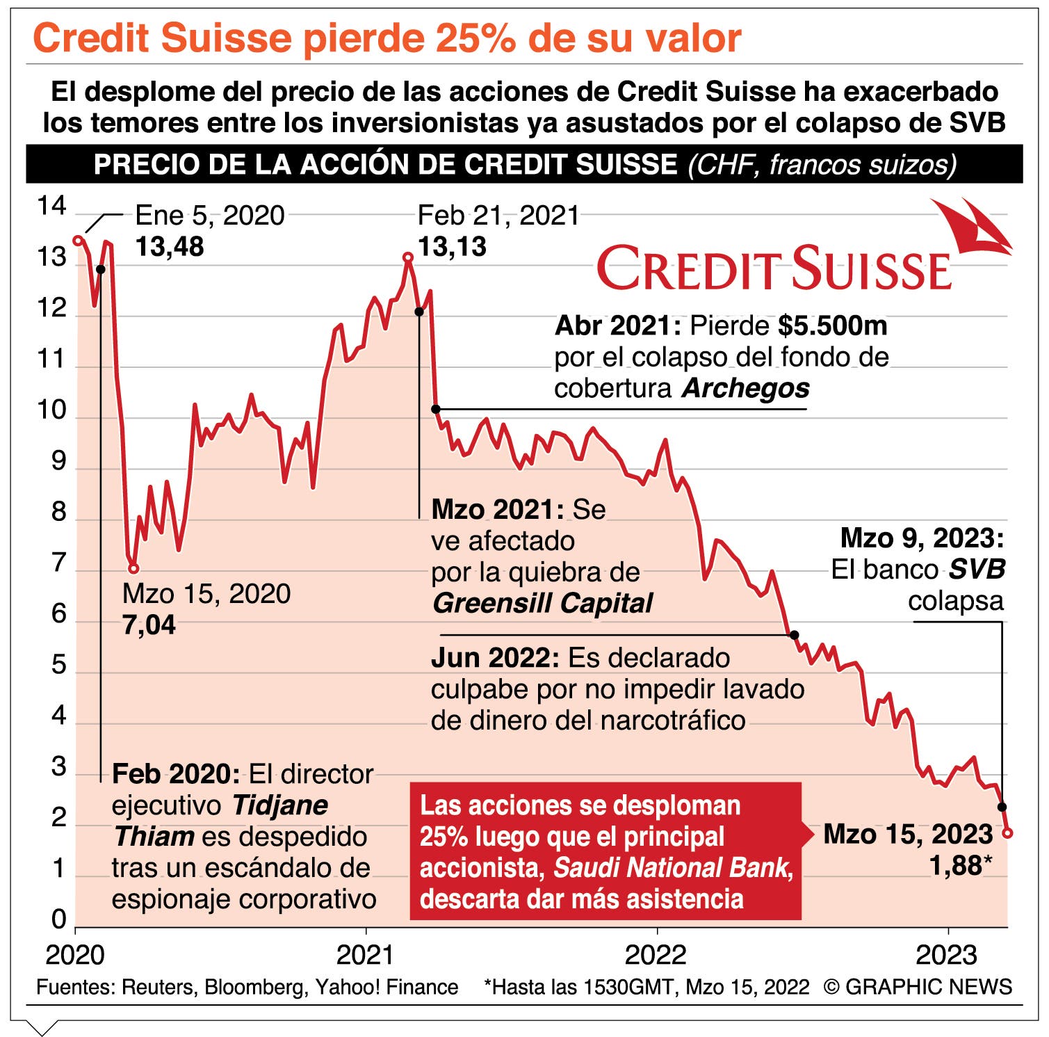 Credit Suisse sufrió un castigo muy severo