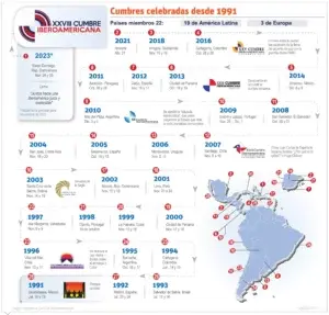 Cumbre Iberoamericana de SD es la primera  presencial desde el año 2018