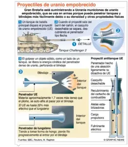Rusia y Reino Unido enfrentados por los proyectiles de uranio