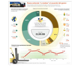 La ONU  avala prórroga para la exportación de cereales