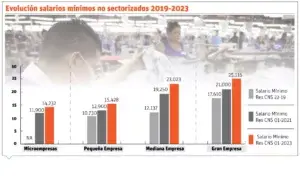 Sectores acuerdan aumento salarial de 19 % fraccionado en dos partidas