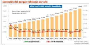 Costos e infraestructura retrasan transición a la movilidad sostenible