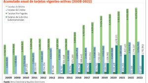 Más de 11 millones de tarjetas mueven el dinero plástico en el país