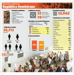 Cárceles dominicanas envueltas en el mismo círculo de viejas falencias