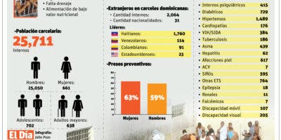 Cárceles dominicanas envueltas en el mismo círculo de viejas falencias